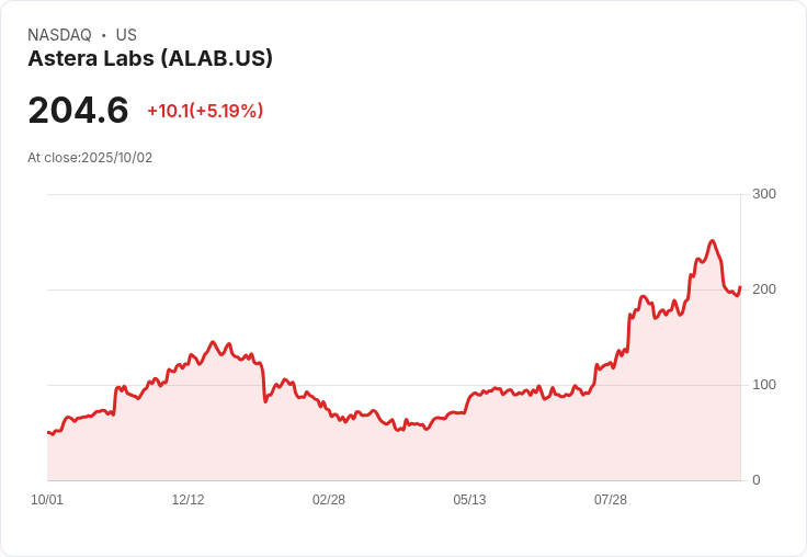 【22:00 即時新聞】Astera Labs (ALAB) 強勢重挫5.04%:技術指標空頭加劇