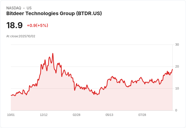 【21:45 即時新聞】Bitdeer Technologies Group(BTDR)盤中大漲5% 技術面多頭動能明顯增強