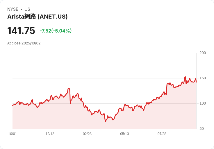 【23:04 即時新聞】Arista Networks(ANET)重挫5%——獲正面評價但股價逆勢回落