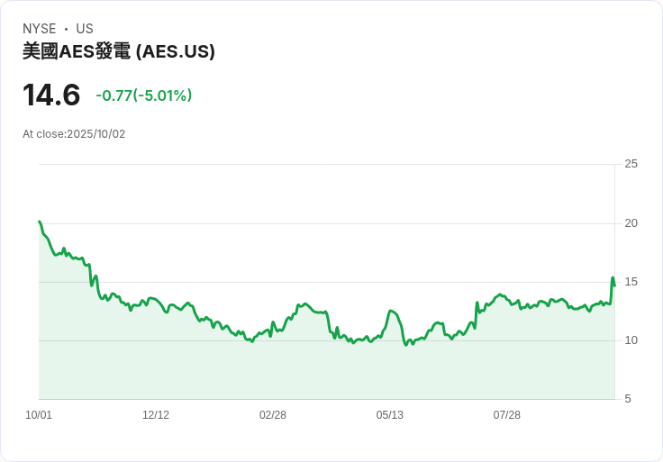 【21:37 即時新聞】AES -5.01％ 跳水，併購案消息後回吐漲幅