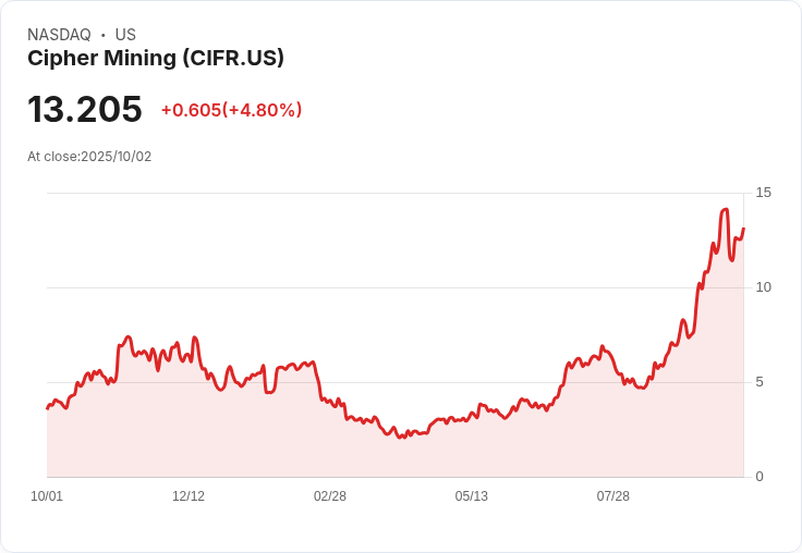【21:30 即時新聞】Cipher Mining（CIFR）盤中飆漲5.04％ 資金追捧加密貨幣主題