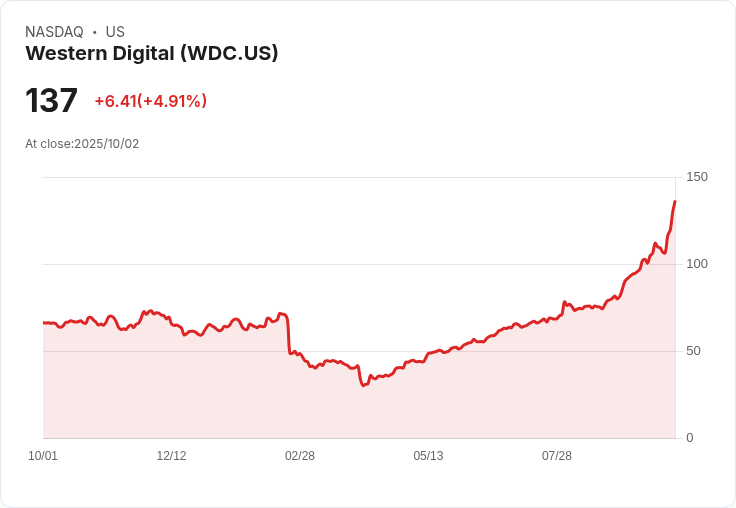 【21:30 即時新聞】Western Digital (WDC)勁揚5.14％　AI需求推升硬碟產業、法人喊目標價新高