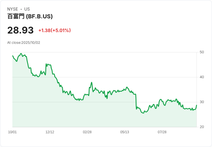 【21:47 即時新聞】Brown Forman (BF.B) 盤中急漲5％ 技術面現短線轉強跡象