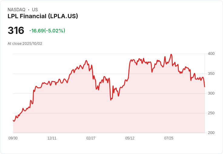 【02:57 即時新聞】LPL Financial (LPLA) 盤中重挫 5.02%,技術面弱勢加劇