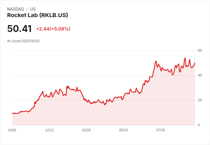【21:54 即時新聞】Rocket Lab (RKLB)大漲5.02％ 技術面K線反彈帶動走強