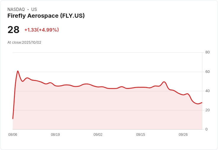 【23:09 即時新聞】Firefly Aerospace (FLY) 盤中飆漲5.06%,雖火箭爆炸陰霾主導,但股價動能強化