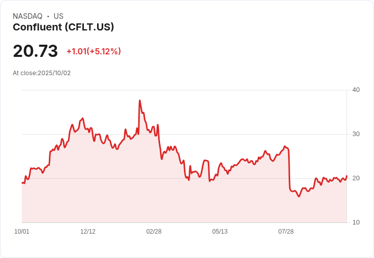 【22:16 即時新聞】Confluent (CFLT) 強勢大漲5.02％｜技術指標突破短線多頭