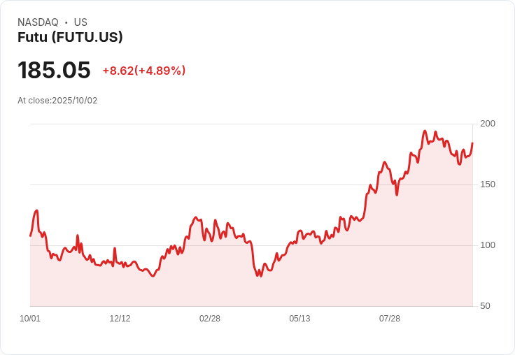 【22:06 即時新聞】Futu(FUTU)盤中勁揚5% 技術指標明顯反彈