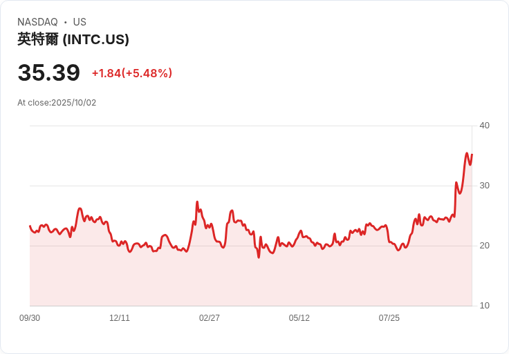 【01:59 即時新聞】Intel (INTC) 股價大漲 5.01%——獲大型投資與AI合作題材推動