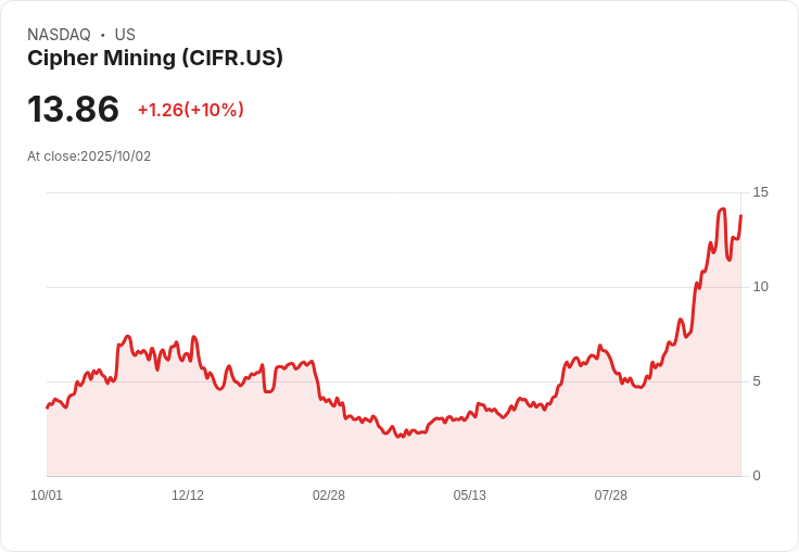 【23:50 即時新聞】Cipher Mining (CIFR) 股價飆漲 10％，受加密貨幣大漲激勵