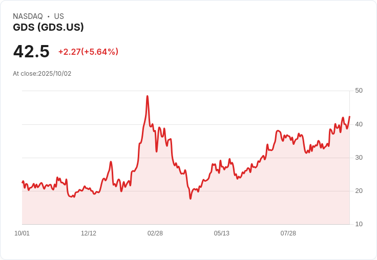 【21:30 即時新聞】GDS大漲5.64％，技術面動能顯著增強推升股價