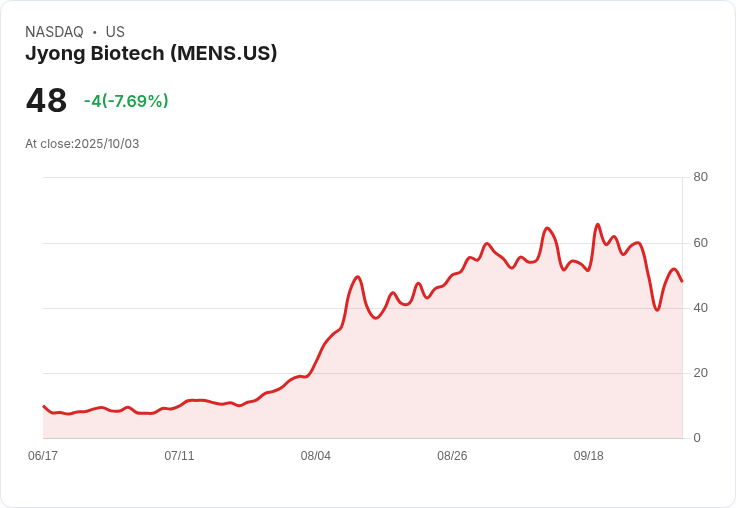 【22:30 即時新聞】Jyong Biotech(MENS) 跌幅擴大 - 技術指標轉弱壓盤