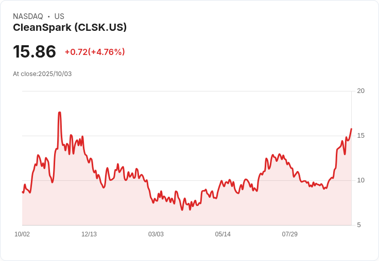 【21:34 即時新聞】CleanSpark（CLSK）大漲5.02％，受比特幣強勢與加密貨幣題材帶動