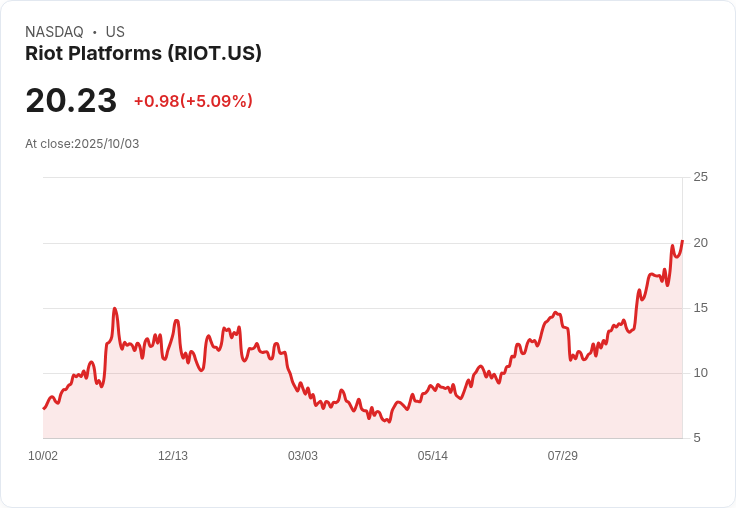 【22:45 即時新聞】Riot Platforms (RIOT) +5.04％勁揚，受比特幣、加密貨幣強勢行情帶動