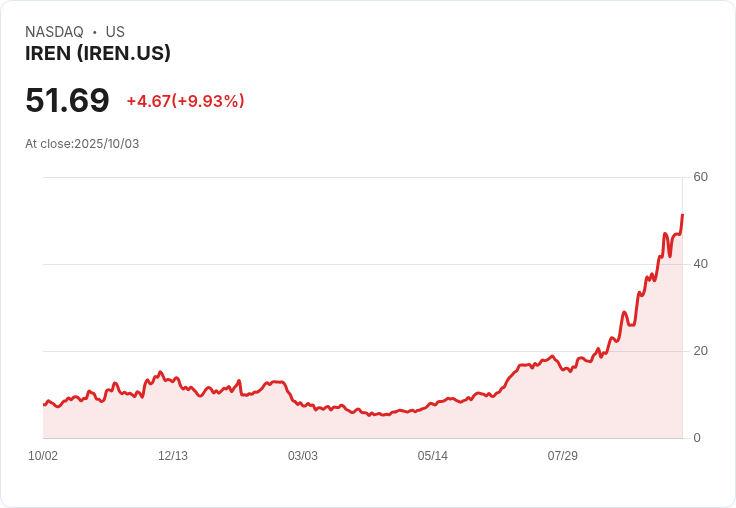 【23:24 即時新聞】IREN +10％強勢上漲，MACD持續翻多帶動動能