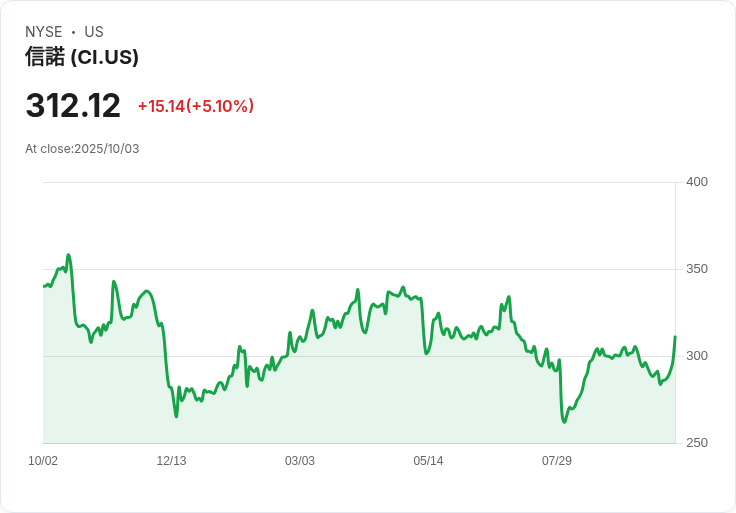 【22:52 即時新聞】Champion Iron (CI) 大漲5.05％：日鐵攜手合作夥伴入股加拿大高階鐵礦專案