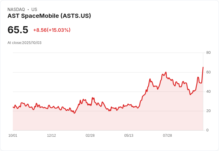 【01:32 即時新聞】AST SpaceMobile (ASTS) 暴漲15.03％／Barclays看好衛星通訊藍海題材