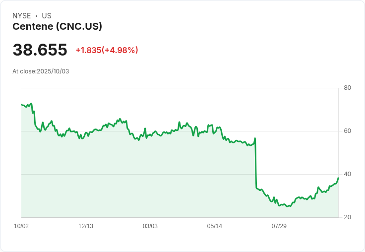【22:47 即時新聞】Centene (CNC) 漲幅5% 成交量放大,MACD持續翻多
