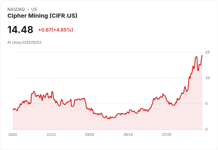 【21:30 即時新聞】Cipher Mining (CIFR) 飆漲5％ 動能來自比特幣行情強勁上攻