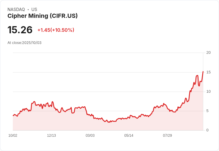 【21:35 即時新聞】Cipher Mining (CIFR) 飆漲10.07％，加密貨幣族群強勢擴漲