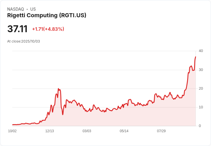 【21:38 即時新聞】Rigetti Computing (RGTI) 大漲 5.03%,新接商用訂單引爆量能