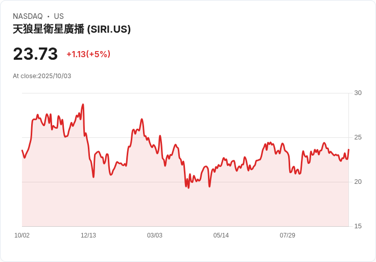 【22:50 即時新聞】SiriusXM(SIRI)大漲5% 技術指標翻揚支撐行情