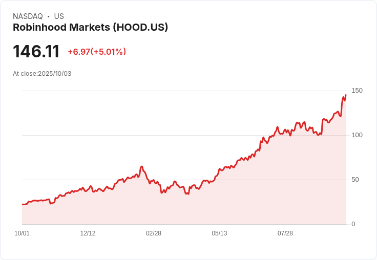 【03:31 即時新聞】Robinhood Markets (HOOD) 漲 5%:歐洲推動 Tokenization 新業務刺激股價