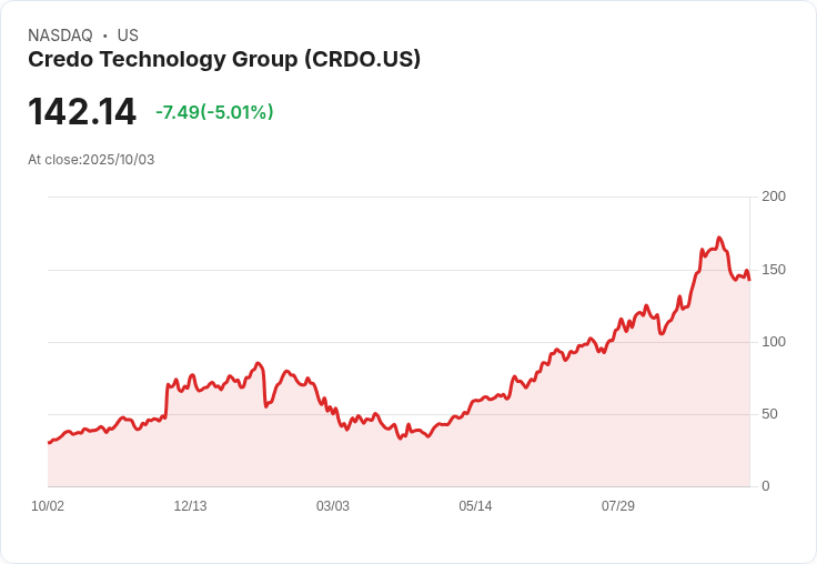 【22:22 即時新聞】Credo Technology Group (CRDO) 股價大跌5％／併購消息引市場利空反應
