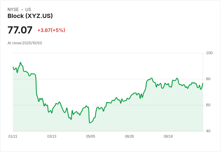 【03:14 即時新聞】Block(XYZ)今日強彈5%,MACD翻多助攻技術面轉強