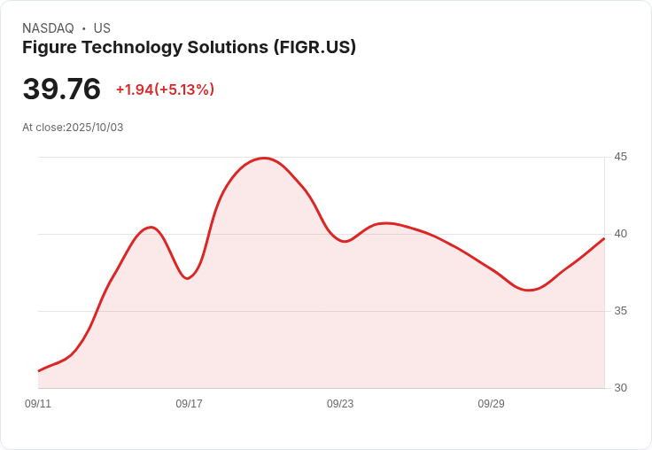 【01:26 即時新聞】Figure Technology Solutions (FIGR) 大漲5.13％ 技術面短線反彈動能明顯
