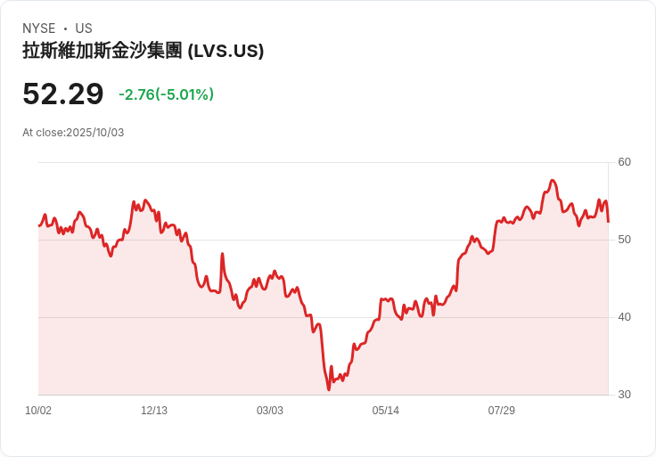 【21:42 即時新聞】Las Vegas Sands (LVS) 下跌5％：澳門營收不如預期，颱風影響與黃金周展望交錯