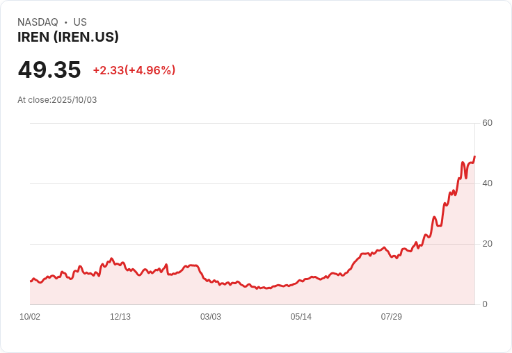 【23:10 即時新聞】IREN飆漲5.02％ 技術面走強多方動能持續