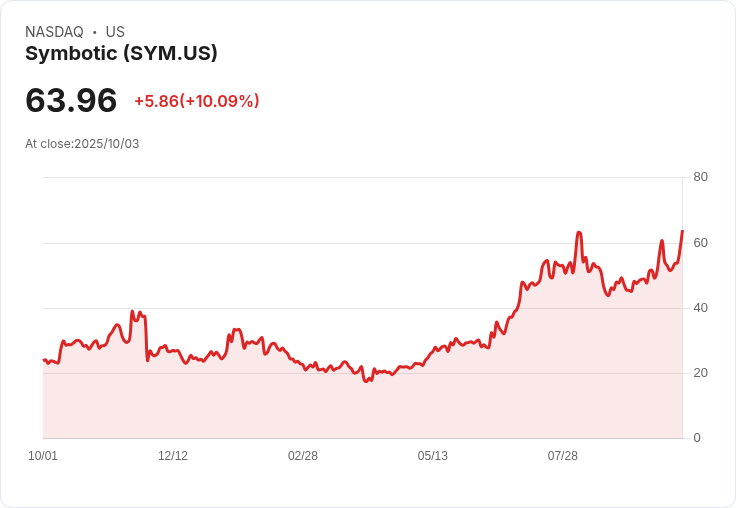 【03:26 即時新聞】Symbotic(SYM)盤中飆漲逾10% 技術面動能爆發