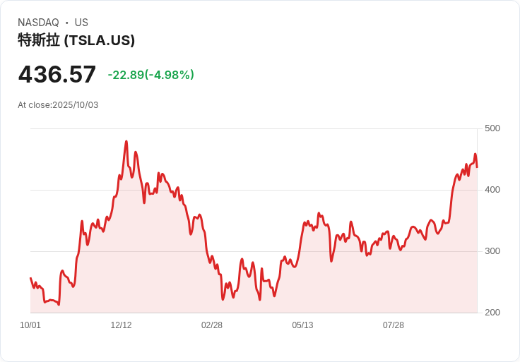 【03:54 即時新聞】Tesla (TSLA) 跌5%/Q3交車創新高但需求恐前拉,AI題材支撐股價