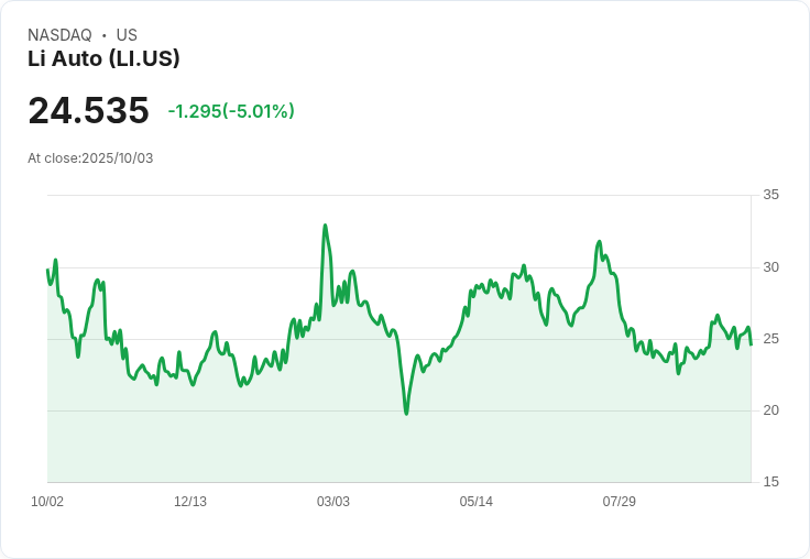 【23:10 即時新聞】Li Auto (LI) 跌5.01％ — 月出貨年減幅顯著續壓股價