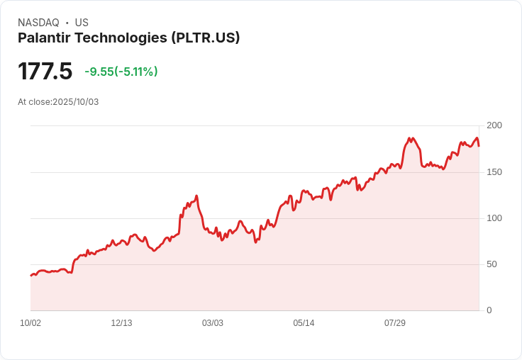 【22:08 即時新聞】Palantir Technologies (PLTR)跌5%|AI泡沫疑慮升高、估值過高引發獲利回吐