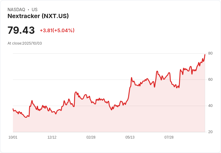【03:54 即時新聞】Nextracker（NXT）股價攀升5％ 德銀喊買評價、技術領先驅動