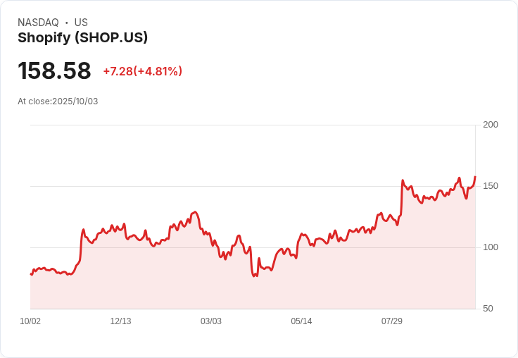 【21:40 即時新聞】Shopify (SHOP)勁揚5％ 技術指標翻多助漲