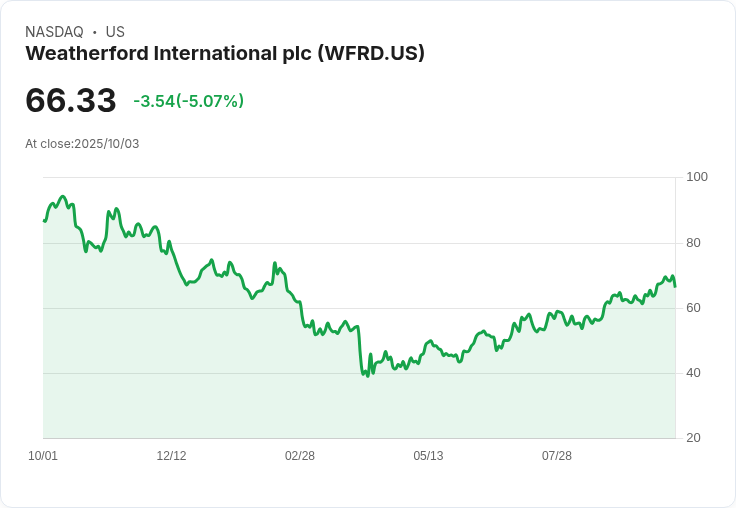 【01:07 即時新聞】Weatherford International plc (WFRD) 盤中重挫逾5% 技術指標拉回釋壓力