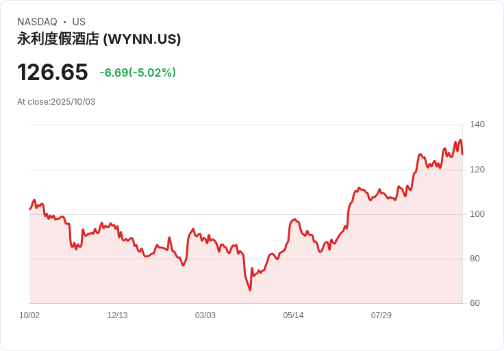【21:49 即時新聞】Wynn Resorts (WYNN)急挫5.02％：澳門9月賭收不如預期、颱風影響拖累