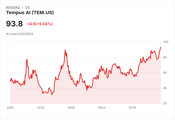【22:32 即時新聞】Tempus AI(TEM)盤中大漲5％：強勢反彈突破均線、資金動能湧現
