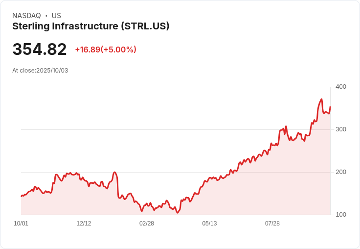 【03:20 即時新聞】Sterling Infrastructure (STRL) 漲5％ 資金回流、短線技術面止跌回升