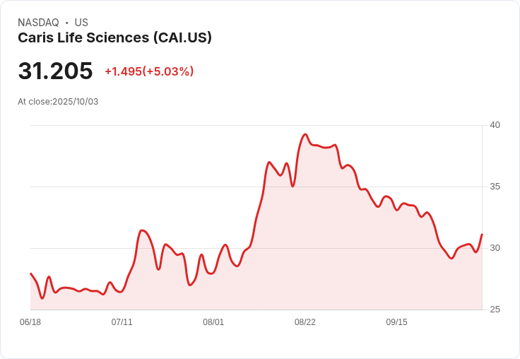 【22:48 即時新聞】Caris Life Sciences(CAI)盤中大漲5.03％，短線反彈動能強勁