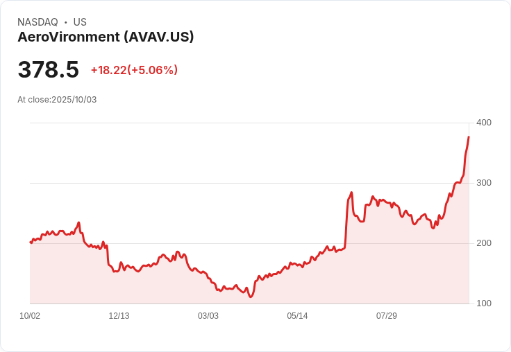 【22:58 即時新聞】AeroVironment (AVAV)大漲5.06％，獲美空軍近5億美元合約激勵