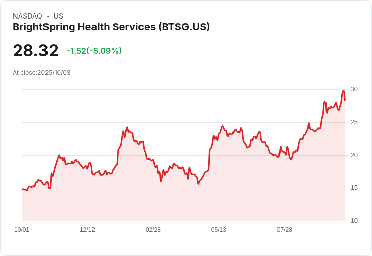 【01:40 即時新聞】BrightSpring Health Services(BTSG)盤中重挫5.06％：技術指標轉弱拖累股價