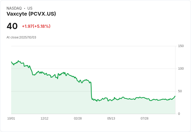 【03:14 即時新聞】Vaxcyte (PCVX) 盤中勁揚5.13％，技術面強力突破助攻