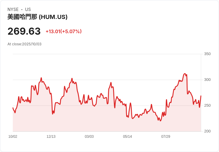 【22:14 即時新聞】Humana (HUM) 漲5.07%/縮減美國聯邦醫療優勢計畫 布局利空消化