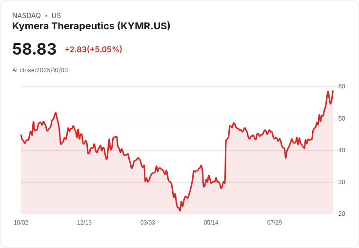【23:18 即時新聞】Kymera Therapeutics(KYMR)盤中漲幅5.02％，多頭動能持續增強