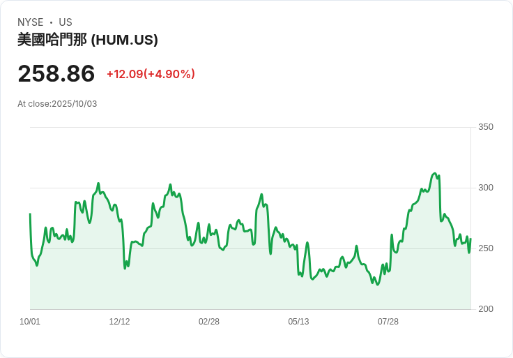 【00:10 即時新聞】Humana (HUM) 股價漲5.02%/宣布精簡Medicare優化計畫,釋出降價利好