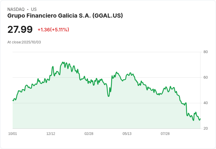 【02:46 即時新聞】Grupo Financiero Galicia S.A.(GGAL)盤中急漲5.11%:KDJ動能強彈、MACD翻多助攻